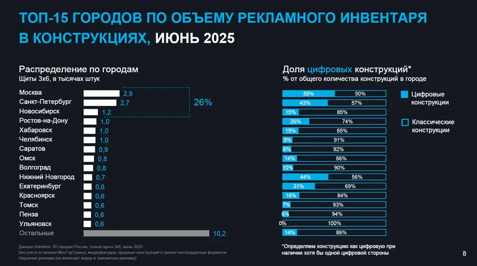 ⚡️ Обзор рынка наружной рекламы за первое полугодие 2025 года
Основные тезисы:
▫️ За первое полугодие 2025 года количество рекламных поверхностей увеличилось на 14%, а классических конструкций сократи... | Сетка — социальная сеть от hh.ru