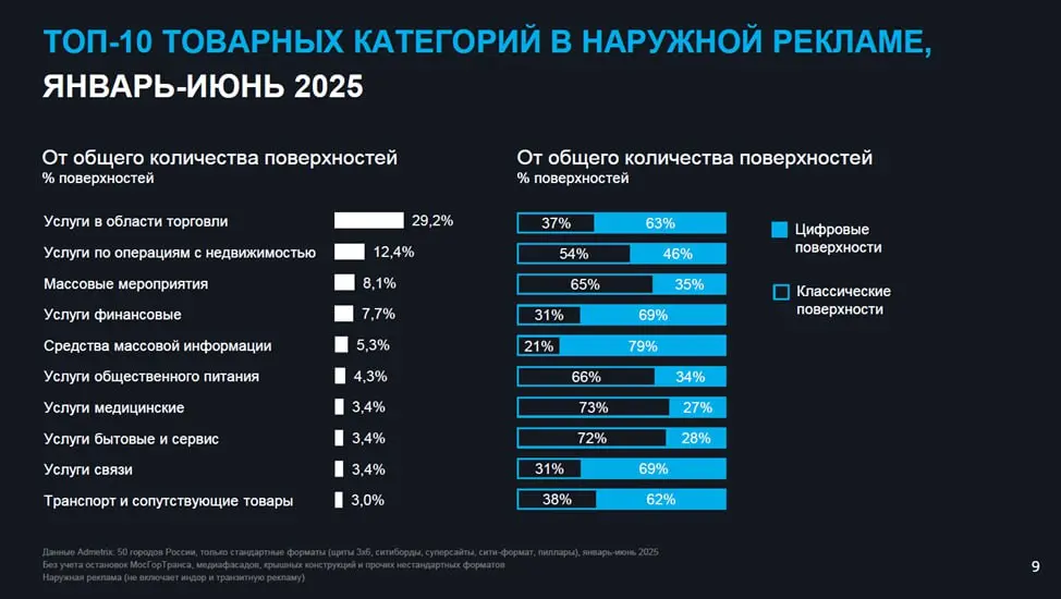 ⚡️ Обзор рынка наружной рекламы за первое полугодие 2025 года
Основные тезисы:
▫️ За первое полугодие 2025 года количество рекламных поверхностей увеличилось на 14%, а классических конструкций сократи... | Сетка — социальная сеть от hh.ru