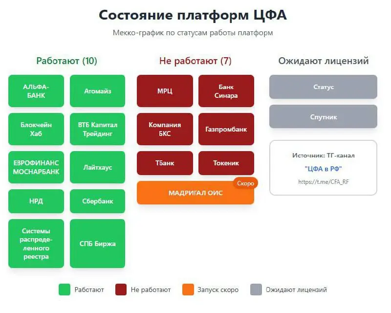 Статус состояния ЦФА-платформ
#цфа #оис | Сетка — социальная сеть от hh.ru