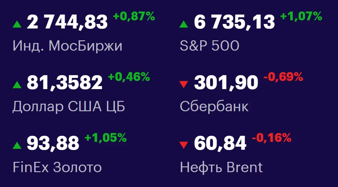 Друзья, ключевые
показатели на 21 октября 📊
МосБиржа: 2744,83 +0,87% 📈
S&P 500: 6735,13 +1,07% 📈
USD/RUB: 81,3582 +0,46% 📈
Сбер: 301,90 -0,69% 📉
FinEx Золото: 93,88 +1,05% 📈
Нефть Brent: 60,84 -0,16% ... | Сетка — социальная сеть от hh.ru
