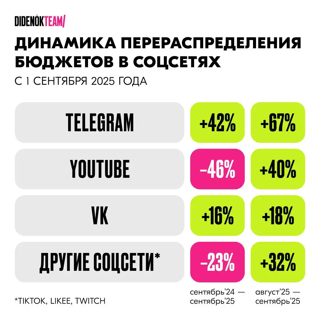 #Антон 🥒
Как перераспределились бюджеты через полтора месяца после запрета рекламы в заблокированных соцсетях?
Размещаться запрещено, но бюджеты остались, и рынок как обычно адаптируется | Сетка — социальная сеть от hh.ru