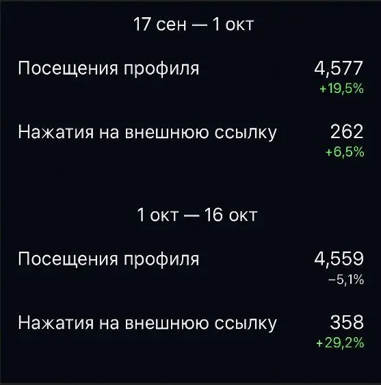 🤖 GPT-ассистент по маркетингу
Ребят, привет 👋🏻 Делюсь опытом
Я всегда обращаю внимание на заходы в профиль нельзяграм* и клики по ссылкам.
Это база аналитики | Сетка — социальная сеть от hh.ru