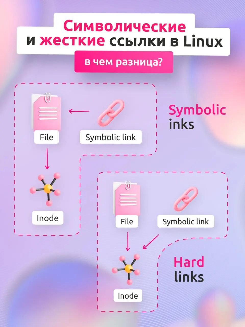 Как работают symbolic и hard links?
Ссылки в Linux упрощают работу с файлами и папками: помогают быстро открыть нужные каталоги, управлять версиями библиотек и экономить место при резервном копировани... | Сетка — социальная сеть от hh.ru