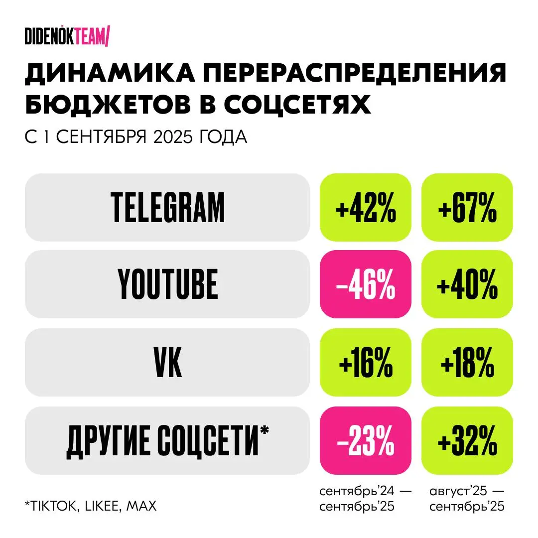 ⚡️ Куда ушли рекламные бюджеты брендов
🧷 С 1 сентября 2025 года в России вступил в силу закон о полном запрете рекламы в Instagram* | Сетка — социальная сеть от hh.ru