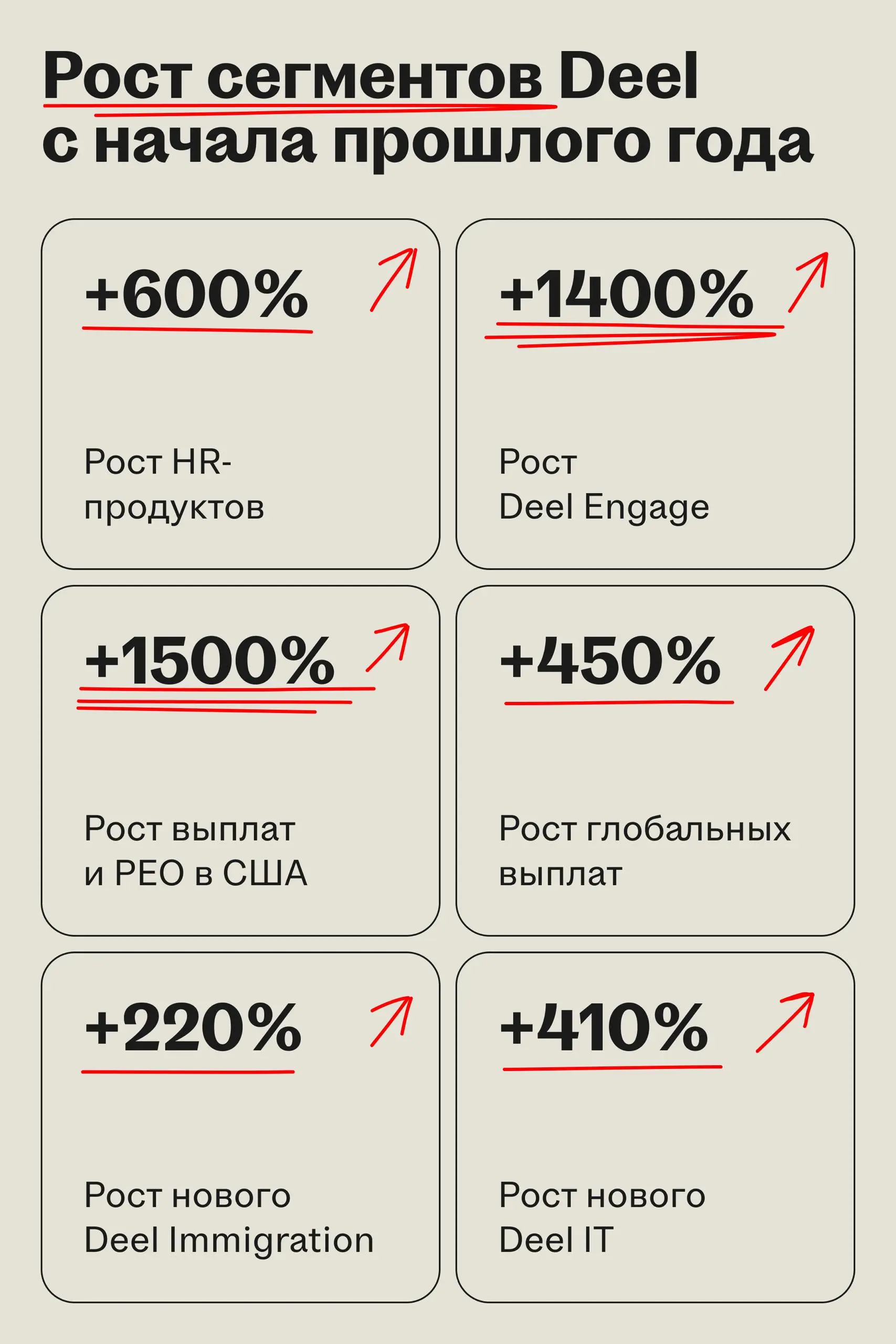 Deel привлёк $300 млн и вырос в оценке до $17,3 млрд
🌟 Что случилось
Deel получил $300 млн в раунде Series E от Ribbit Capital, Andreessen Horowitz и Coatue Management | Сетка — социальная сеть от hh.ru