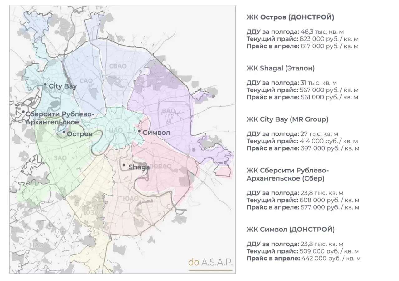 ⚡️ Исследование рынка новостроек показывает: за последние полгода в Москве пять жилых комплексов бизнес-класса продали более 20 000 м² в ДДУ
Лидеры по продажам:
💗 Остров (Донстрой) — 47 000 м²
💗 Shaga... | Сетка — социальная сеть от hh.ru