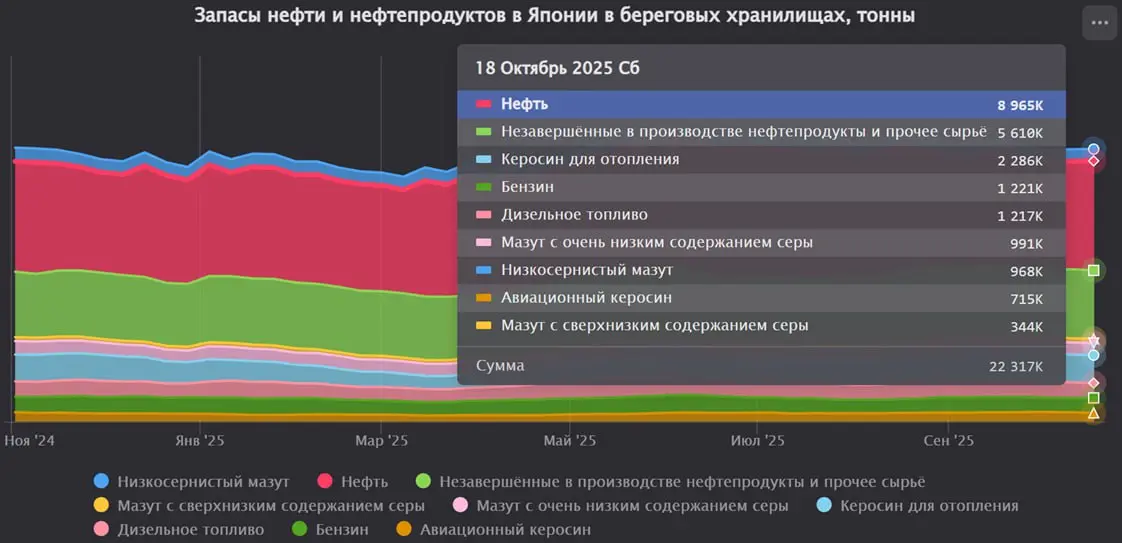 Запасы нефти и нефтепродуктов в Японии остались на прежнем уровне за последнюю неделю
Запасы сырой нефти на берегу увеличились на 1,1%.
Запасы низкосернистого мазута немного снизились на 0,8% | Сетка — социальная сеть от hh.ru