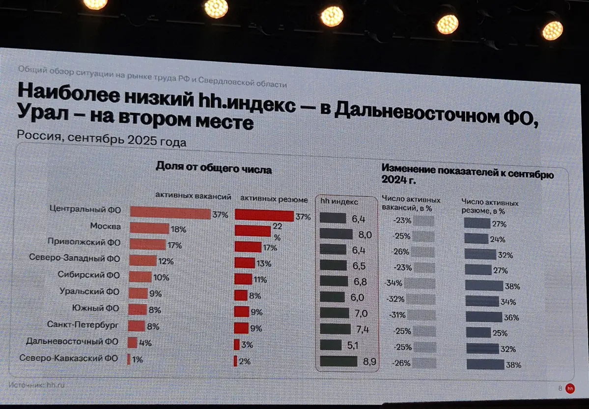 Свежие данные. Рынок труда 2025.
Данные для вас от Сидлецкой Оксаны, директора НН Урал, на вчерашней клиентской конференции | Сетка — социальная сеть от hh.ru