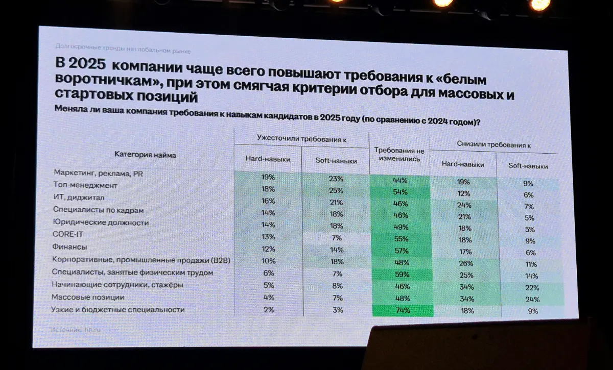 Свежие данные. Рынок труда 2025.
Данные для вас от Сидлецкой Оксаны, директора НН Урал, на вчерашней клиентской конференции | Сетка — социальная сеть от hh.ru