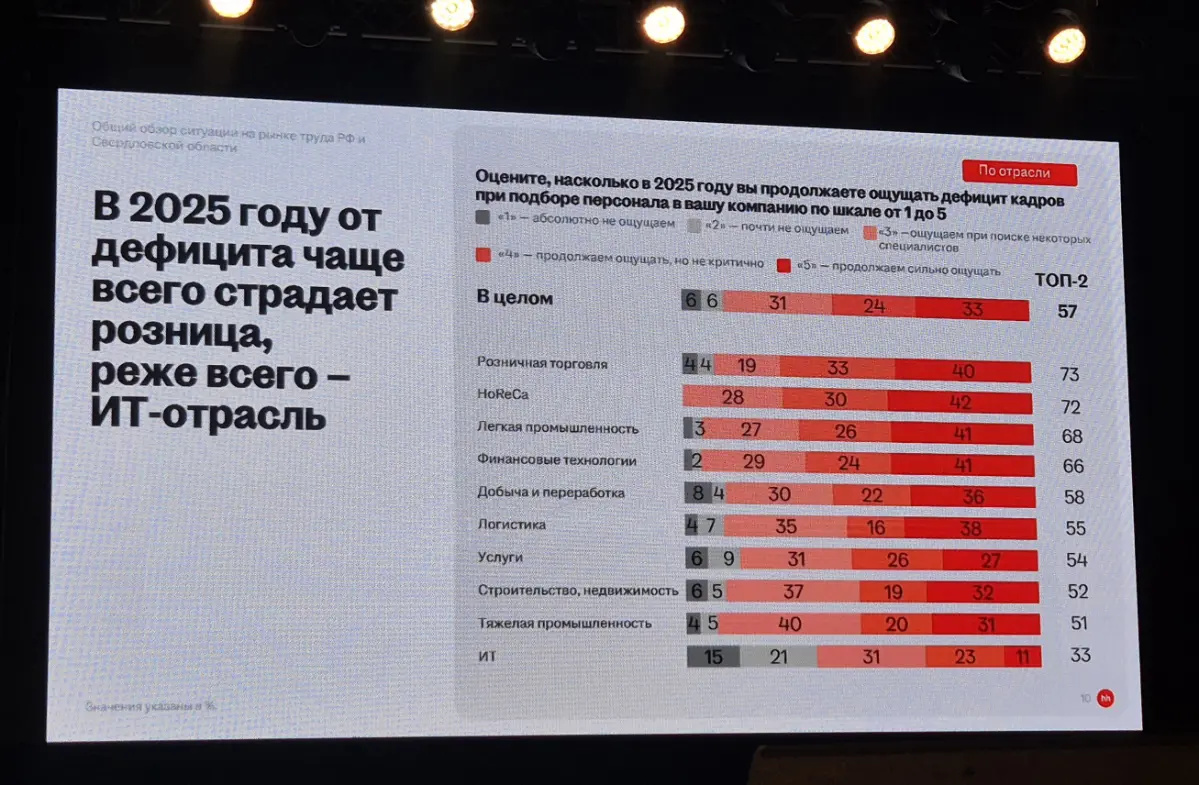 Свежие данные. Рынок труда 2025.
Данные для вас от Сидлецкой Оксаны, директора НН Урал, на вчерашней клиентской конференции | Сетка — социальная сеть от hh.ru
