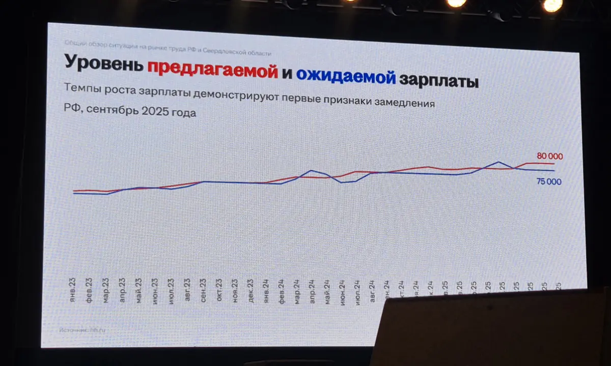 Свежие данные. Рынок труда 2025.
Данные для вас от Сидлецкой Оксаны, директора НН Урал, на вчерашней клиентской конференции | Сетка — социальная сеть от hh.ru