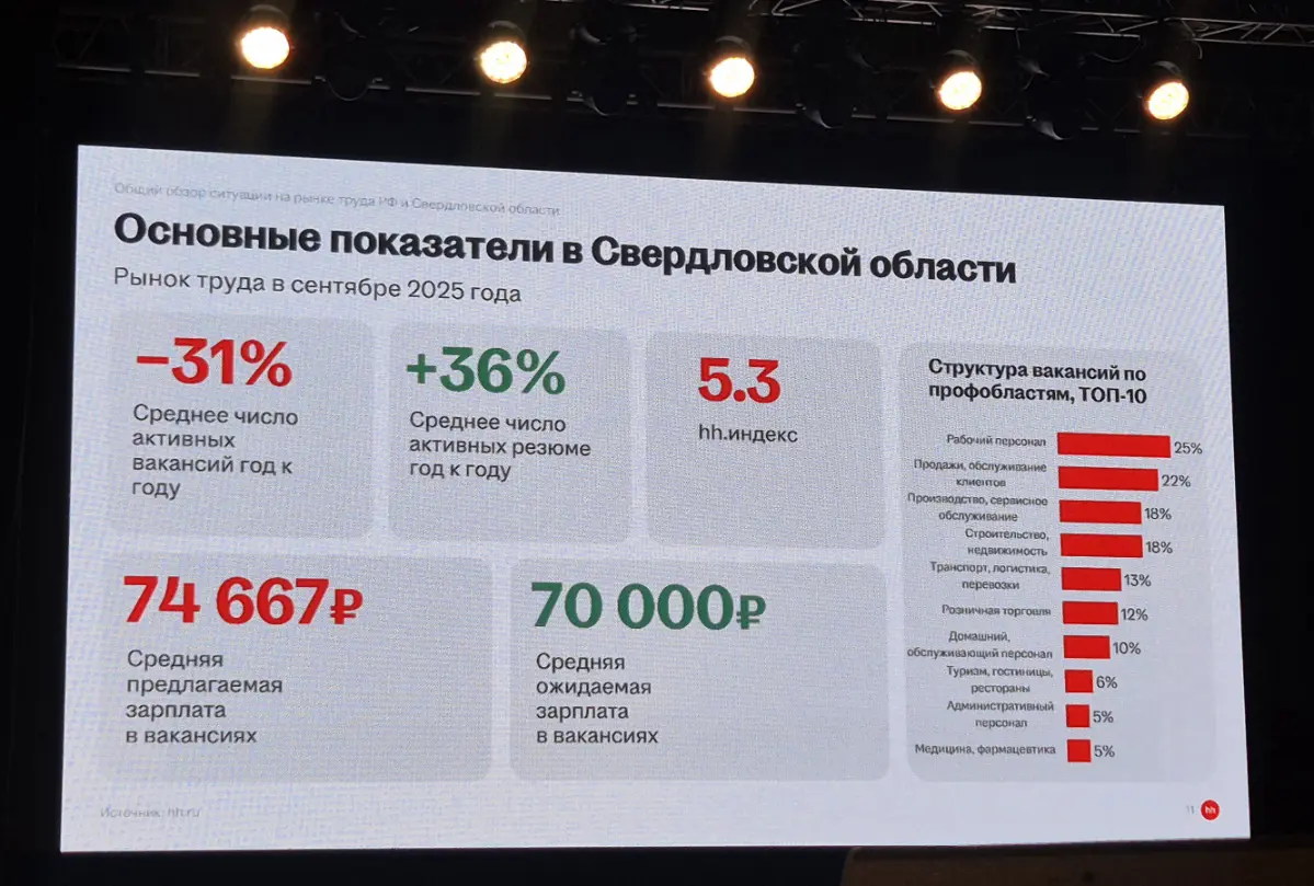 Свежие данные. Рынок труда 2025.
Данные для вас от Сидлецкой Оксаны, директора НН Урал, на вчерашней клиентской конференции | Сетка — социальная сеть от hh.ru