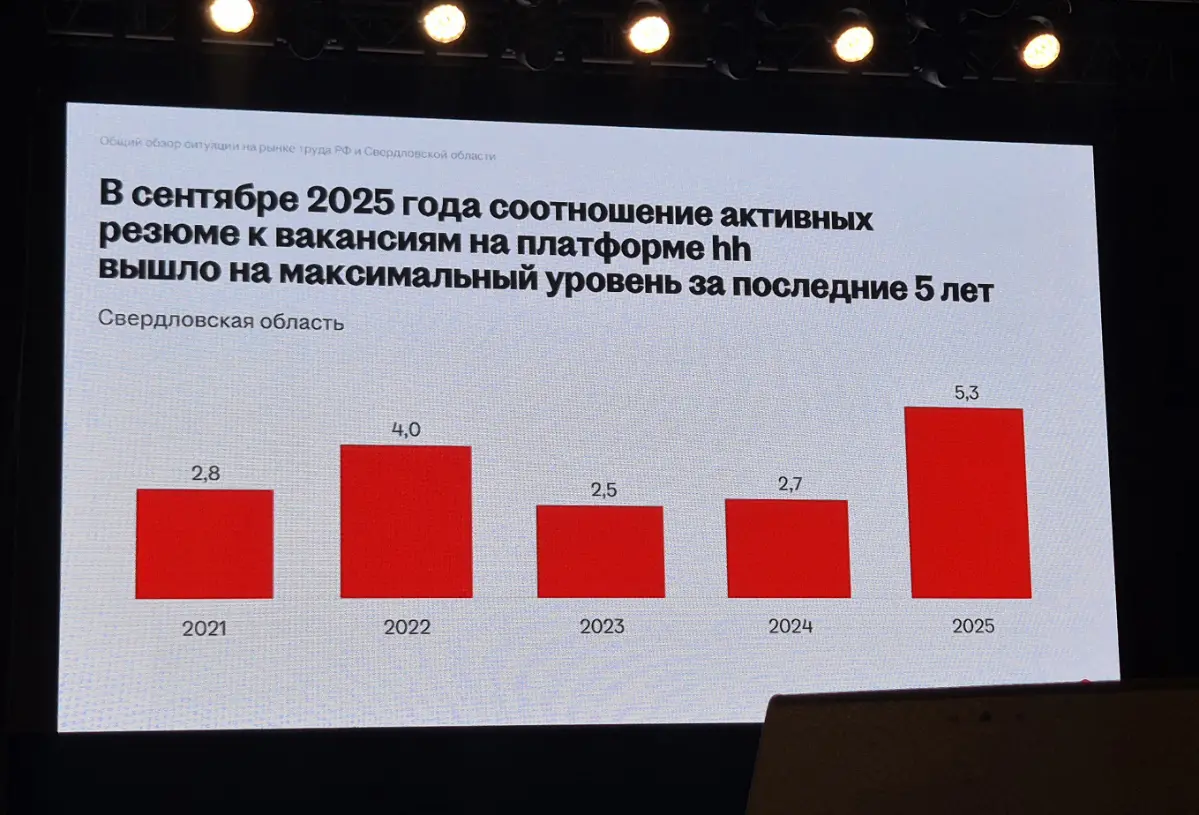 Свежие данные. Рынок труда 2025.
Данные для вас от Сидлецкой Оксаны, директора НН Урал, на вчерашней клиентской конференции | Сетка — социальная сеть от hh.ru