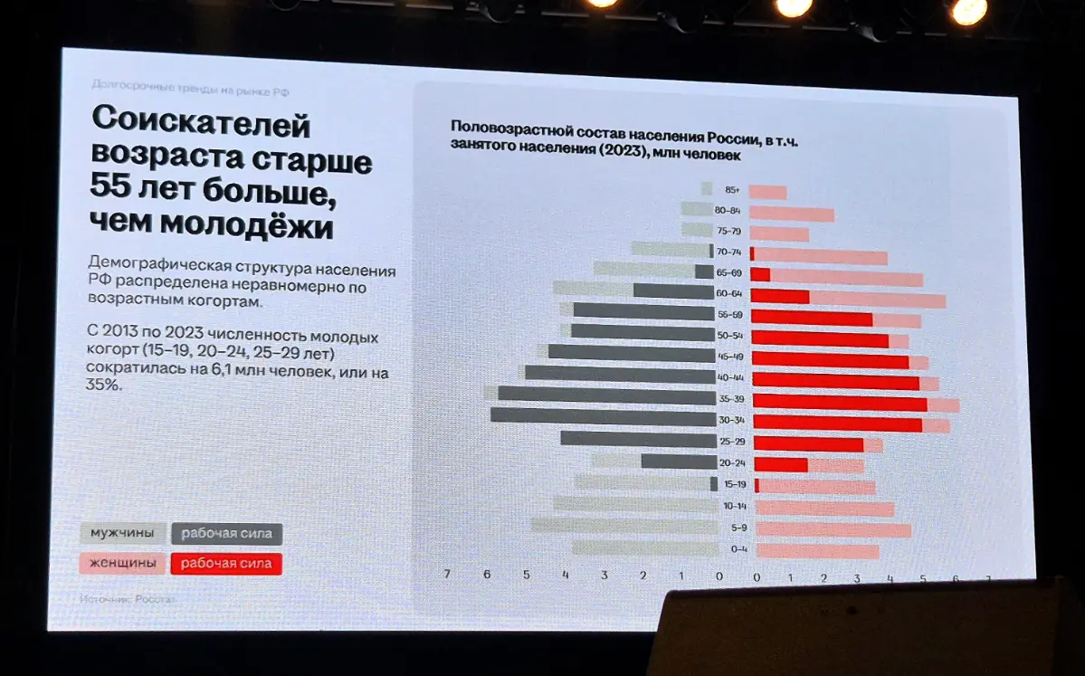 Свежие данные. Рынок труда 2025.
Данные для вас от Сидлецкой Оксаны, директора НН Урал, на вчерашней клиентской конференции | Сетка — социальная сеть от hh.ru