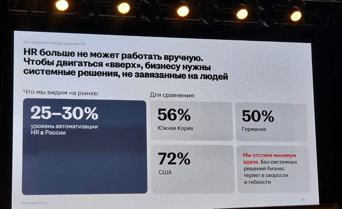 Свежие данные. Рынок труда 2025.
Данные для вас от Сидлецкой Оксаны, директора НН Урал, на вчерашней клиентской конференции | Сетка — социальная сеть от hh.ru