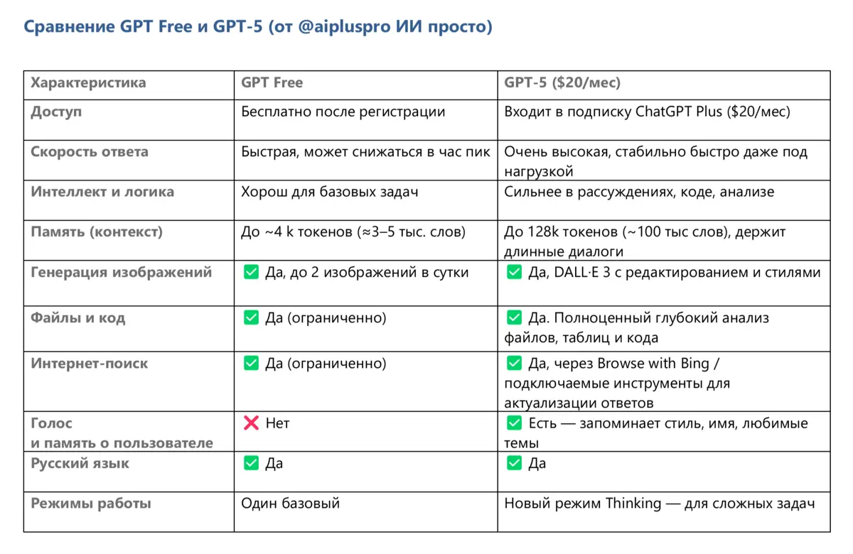 🚀 Сравнение ChatGPT Free и GPT-5: что реально изменилось | Сетка — социальная сеть от hh.ru