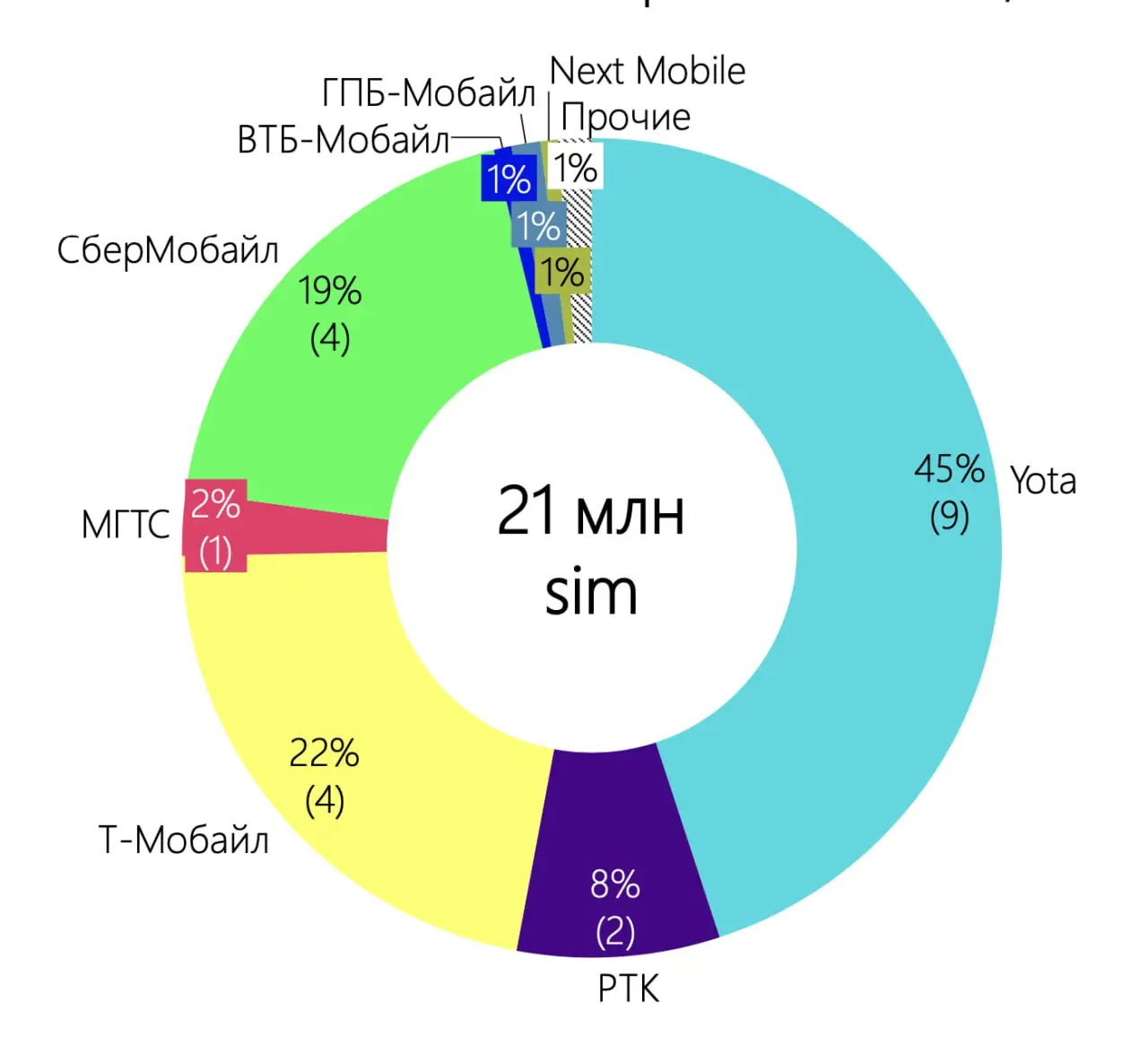 ⚡️ ТОП-5 MVNO-операторов России: Yota удерживает лидерство, но «СберМобайл» растёт быстрее всех
🔣 По данным за I полугодие 2025 года, в России насчитывается 21 млн абонентов MVNO — виртуальных операто... | Сетка — социальная сеть от hh.ru