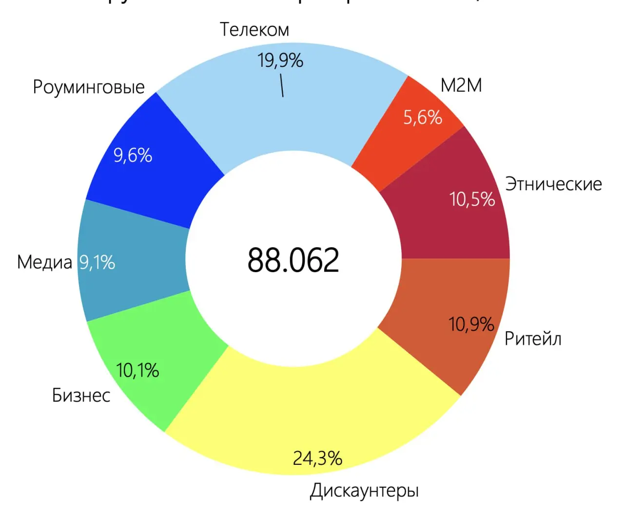⚡️ ТОП-5 MVNO-операторов России: Yota удерживает лидерство, но «СберМобайл» растёт быстрее всех
🔣 По данным за I полугодие 2025 года, в России насчитывается 21 млн абонентов MVNO — виртуальных операто... | Сетка — социальная сеть от hh.ru