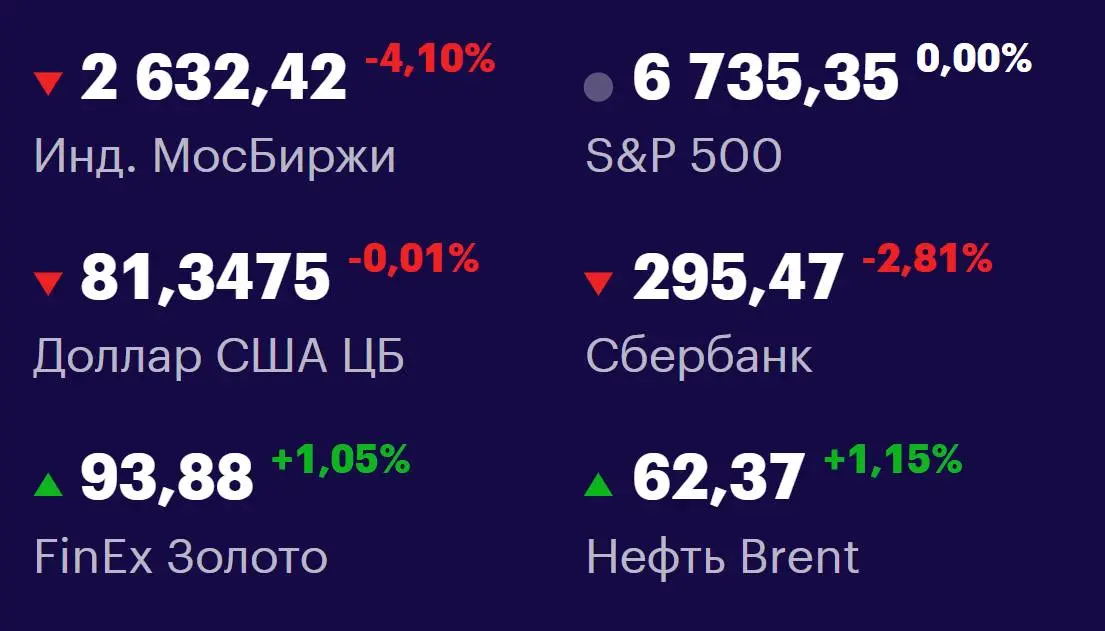 Друзья, ключевые
показатели на 22 октября 📊
МосБиржа: 2632,42 0-4,10% 📉
S&P 500: 6735,35 +0,00% 📈
USD/RUB: 81,3475 -0,01% 📉
Сбер: 295,47 -2,81% 📉
FinEx Золото: 93,88 +1,05% 📈
Нефть Brent: 62,37 +1,15%... | Сетка — социальная сеть от hh.ru