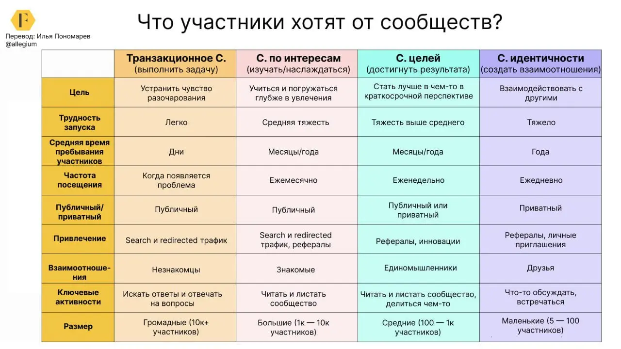 ❓ Комьюнити-менеджмент — куда дальше?
Предсказывать будущее всегда непросто, особенно с точки зрения темпов изменений | Сетка — социальная сеть от hh.ru
