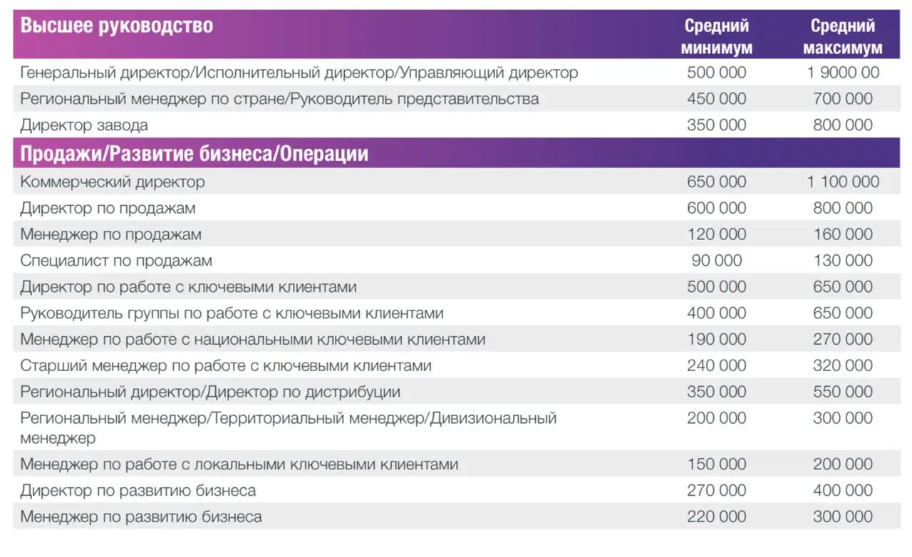 Кадровая трансформация FMCG
▶️Сегодня посмотрим, что происходит #внутриотрасли FMCG, и как там изменился рынок труда в 2025 году | Сетка — социальная сеть от hh.ru