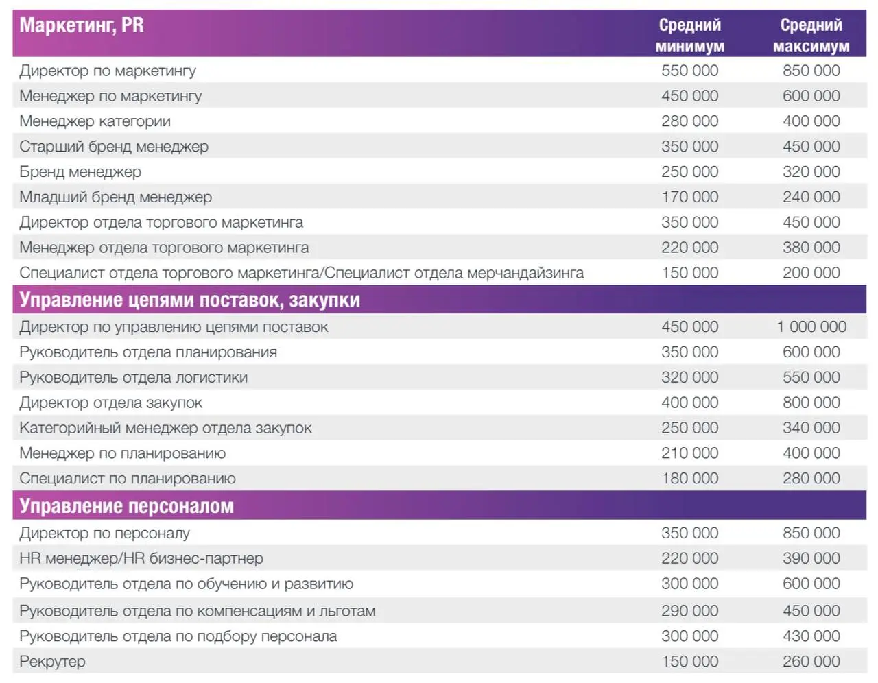 Кадровая трансформация FMCG
▶️Сегодня посмотрим, что происходит #внутриотрасли FMCG, и как там изменился рынок труда в 2025 году | Сетка — социальная сеть от hh.ru