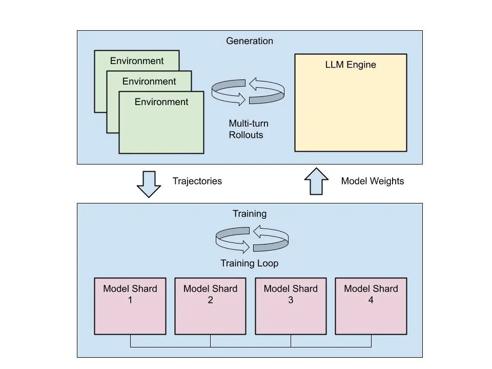 🚀 Сравнение open-source RL-библиотек для LLM
Опубликован разбор популярных библиотек для обучения LLM с подкреплением | Сетка — социальная сеть от hh.ru