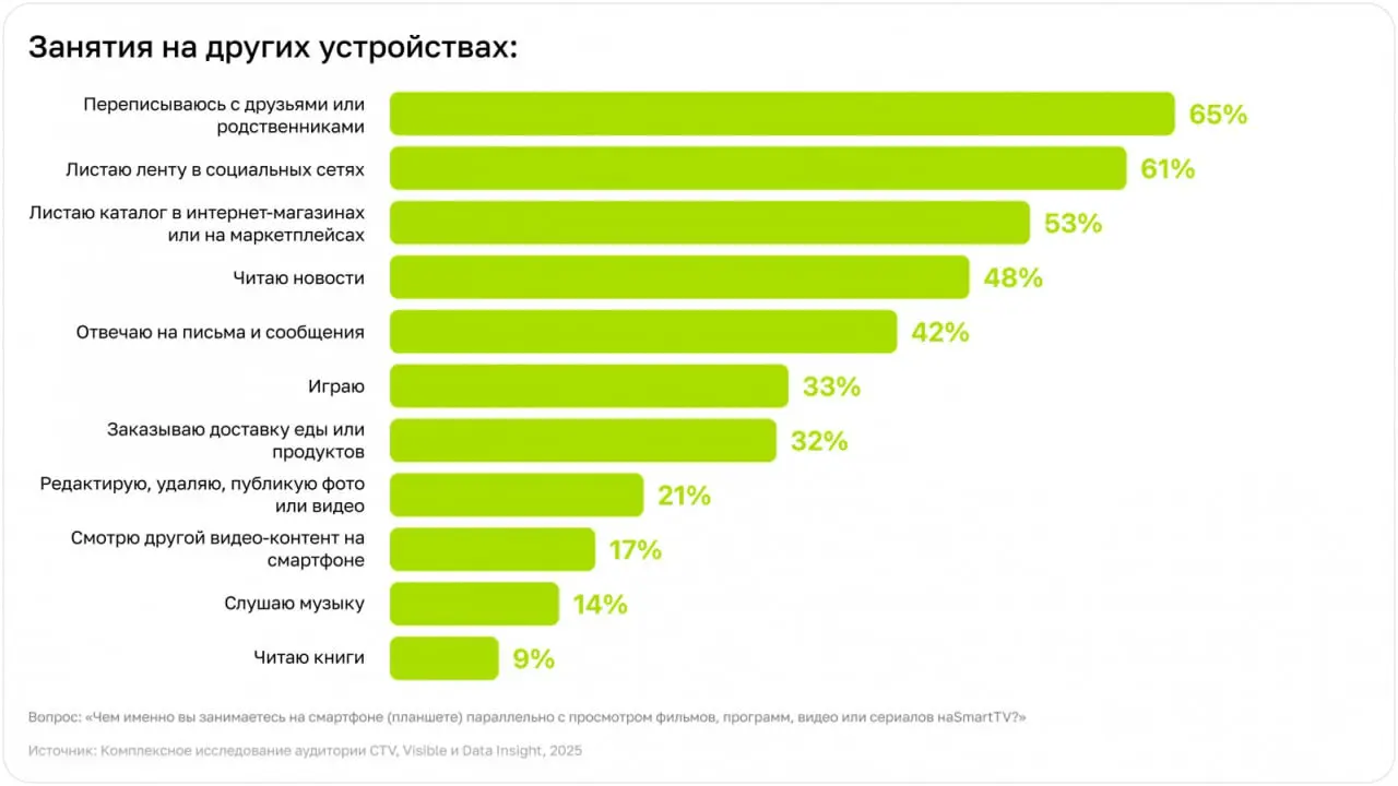 ⚡️ «Второй экран»: как смартфон стал почти частью Smart TV
Значительная доля российского зрителя не просто смотрит телевизор — он делает это с телефоном в руке, активно используя его как второй экран | Сетка — социальная сеть от hh.ru