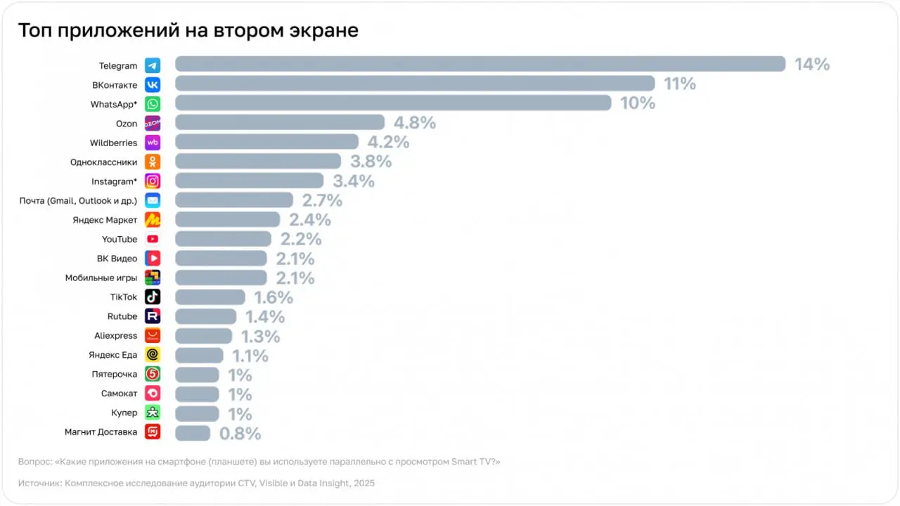 ⚡️ «Второй экран»: как смартфон стал почти частью Smart TV
Значительная доля российского зрителя не просто смотрит телевизор — он делает это с телефоном в руке, активно используя его как второй экран | Сетка — социальная сеть от hh.ru