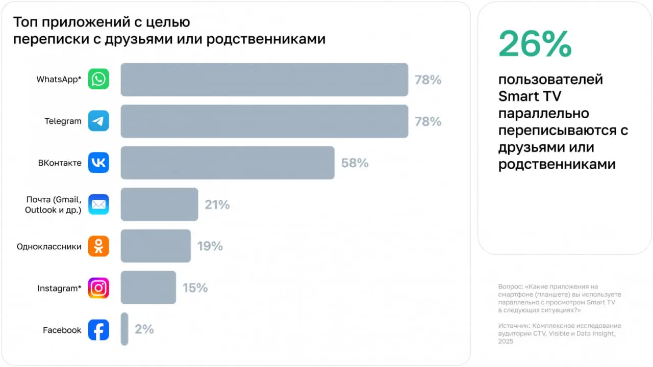 ⚡️ «Второй экран»: как смартфон стал почти частью Smart TV
Значительная доля российского зрителя не просто смотрит телевизор — он делает это с телефоном в руке, активно используя его как второй экран | Сетка — социальная сеть от hh.ru