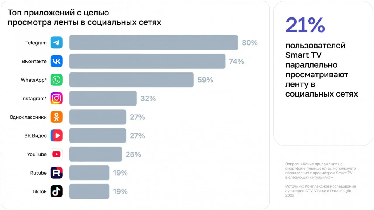 ⚡️ «Второй экран»: как смартфон стал почти частью Smart TV
Значительная доля российского зрителя не просто смотрит телевизор — он делает это с телефоном в руке, активно используя его как второй экран | Сетка — социальная сеть от hh.ru