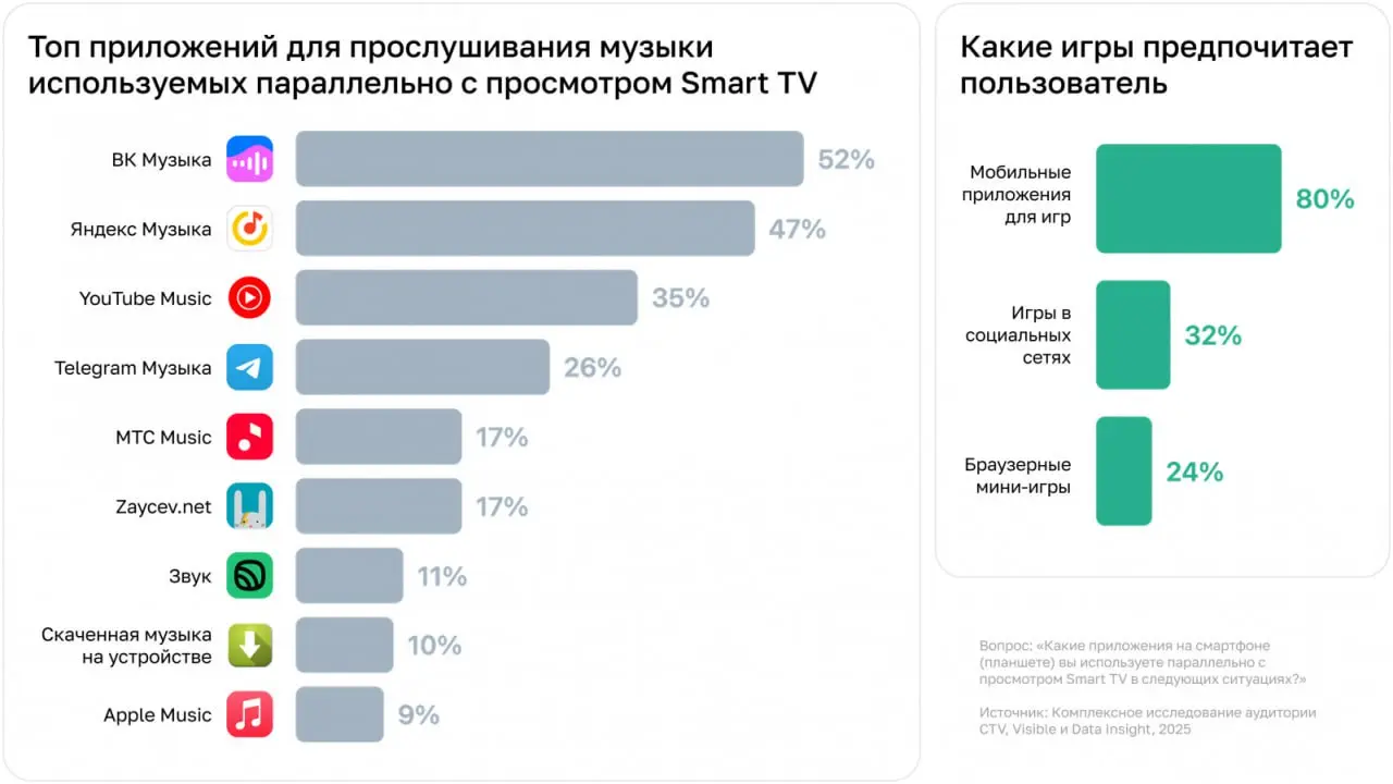 ⚡️ «Второй экран»: как смартфон стал почти частью Smart TV
Значительная доля российского зрителя не просто смотрит телевизор — он делает это с телефоном в руке, активно используя его как второй экран | Сетка — социальная сеть от hh.ru