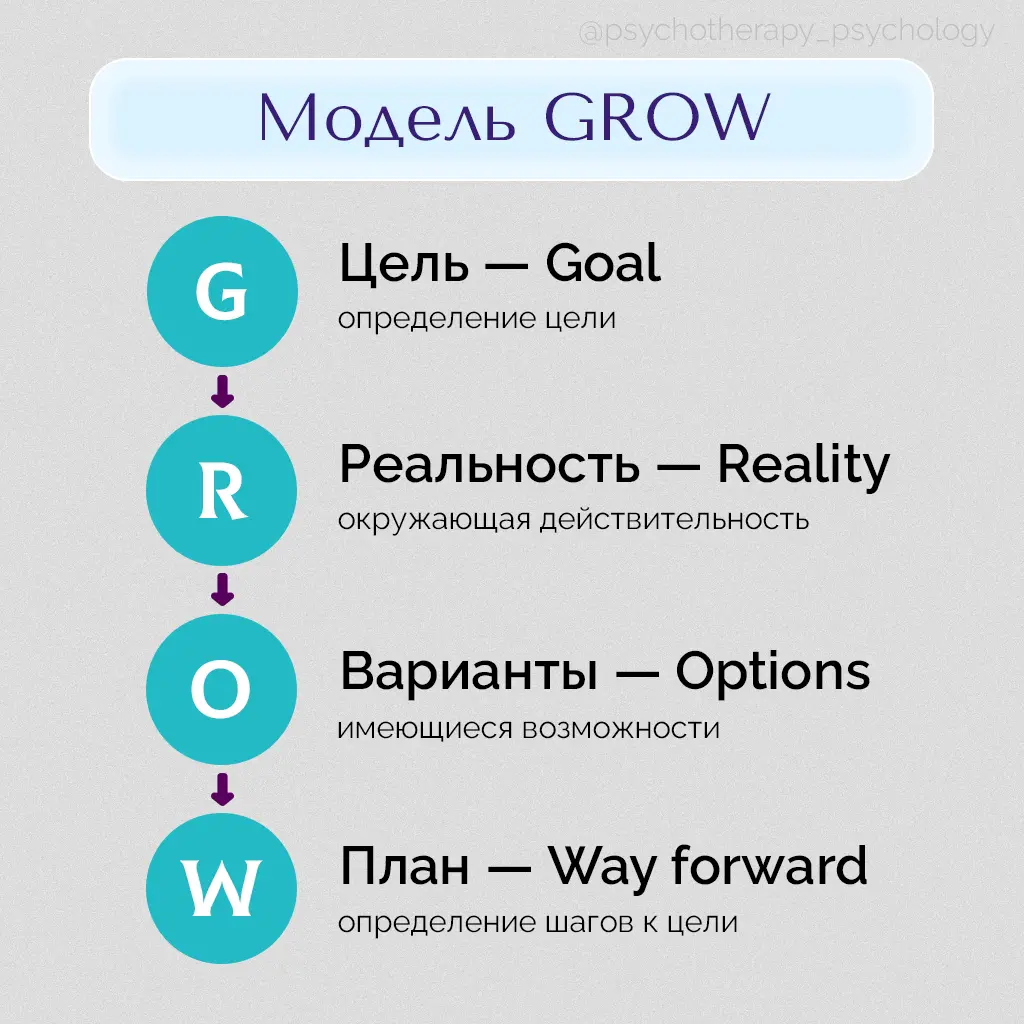 МОДЕЛЬ GROW | Сетка — социальная сеть от hh.ru
