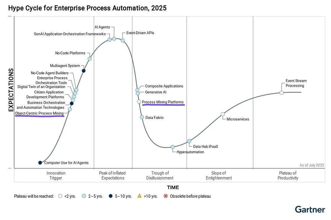 Причины задвоения Process Mining на кривой.
Как и обещал вчера, комментирую новую кривую Гартнера. Запланированный пост, посвященные квартирнику ВК будет в четверг. Текст отчета можно найти тут | Сетка — социальная сеть от hh.ru