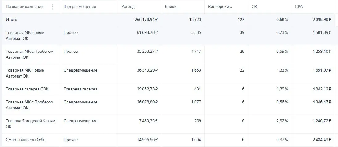 Товарные кампании и фиды
Глобально в рамках контекста весь рынок делится на рынок товаров и рынок услуг | Сетка — социальная сеть от hh.ru