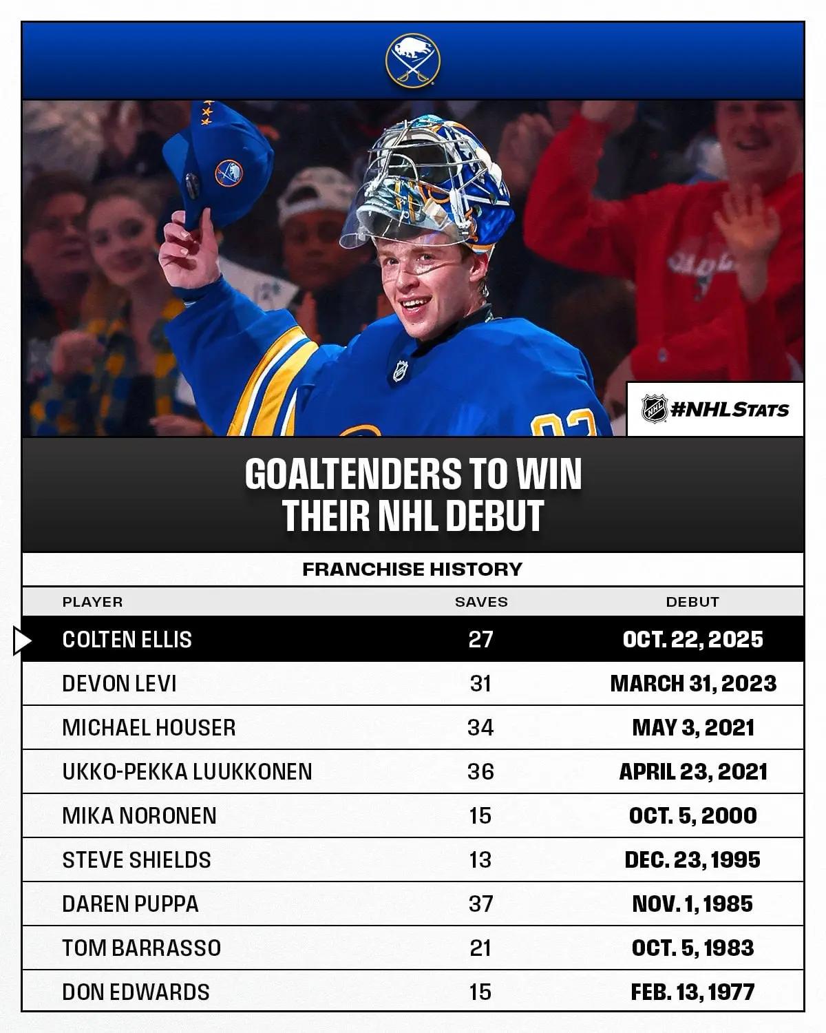 📢#MILESTONES, #NEWS & #RUMORS
🏒 Зак Болдук открывает счёт уже в четвёртой выездной игре подряд со старта сезона. Больше было только у Джо Мэлона в сезоне 1917-18 (9 игр) | Сетка — социальная сеть от hh.ru