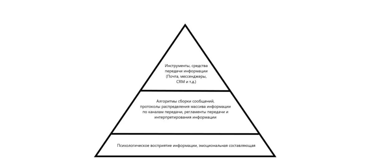 Пирамида коммуникаций: почему вас не слышат | Сетка — социальная сеть от hh.ru