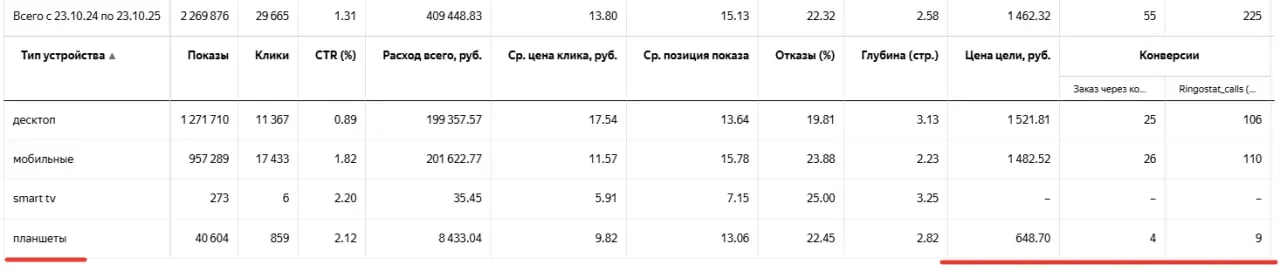 📌 Не торопитесь выключать показы на планшетах в рекламных кампаниях Яндекс Директа.
Как правило, расход по таким устройствам долго накапливается, но иногда бывают заявки, как на скрине. | Сетка — социальная сеть от hh.ru