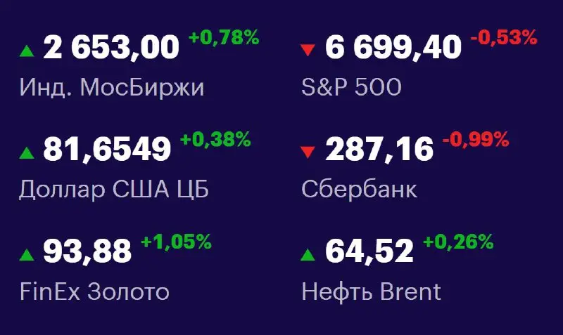 Друзья, ключевые
показатели на 23 октября 📊
МосБиржа: 2653,00 +0,78% 📈
S&P 500: 6699,40 -0,53% 📉
USD/RUB: 81,6549 +0,38% 📈
Сбер: 287,16 -0,99% 📉
FinEx Золото: 93,88 +1,05% 📈
Нефть Brent: 64,52 +0,26% ... | Сетка — социальная сеть от hh.ru