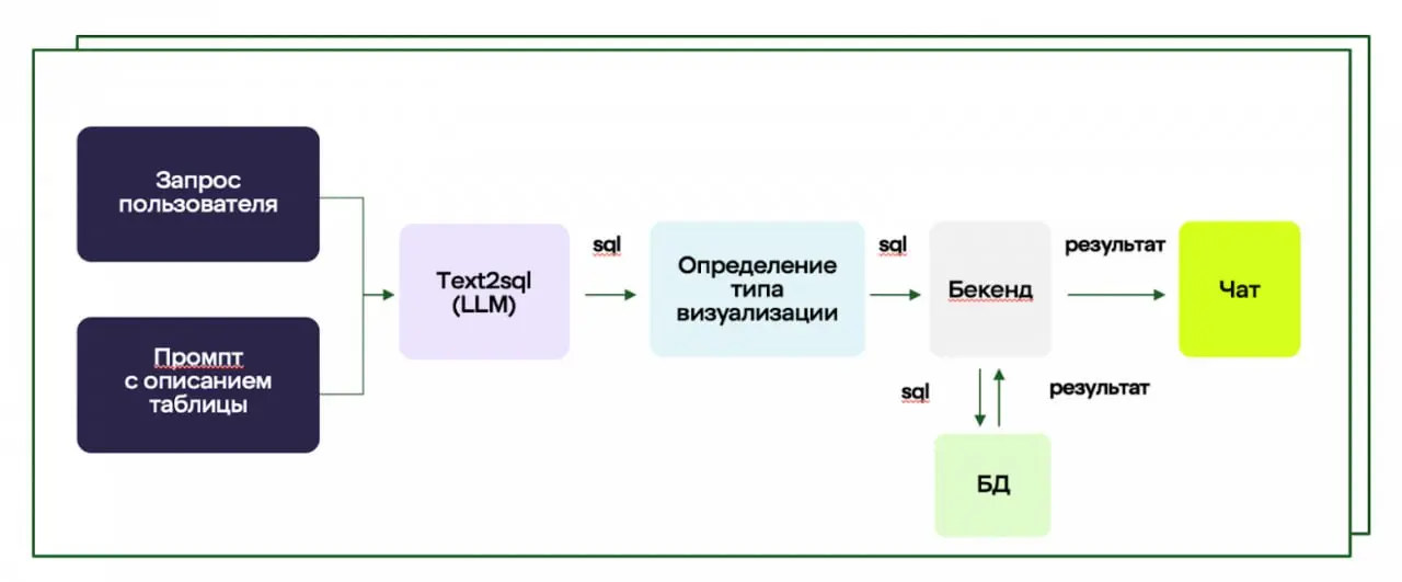 🔗 Text2SQL в аналитике: как мы научили ИИ понимать бизнес-запросы без посредников
В этой статье 🖤 описывают, как внедряли Text2SQL, какие модели использовали и обрисовали общую проблематику, реализуя ... | Сетка — социальная сеть от hh.ru