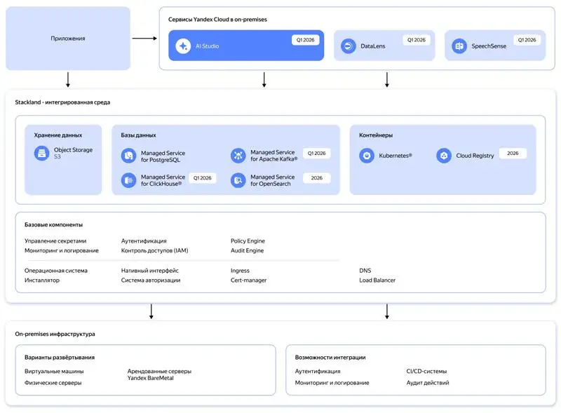 Пока одни меряются длиной своего private banking и прочих услуг, Yandex Cloud выпускает Stackland: ИИ-инфраструктуру под ключ в вашем закрытом контуре 🤷
Представили новый продукт — Yandex Cloud Stackl... | Сетка — социальная сеть от hh.ru