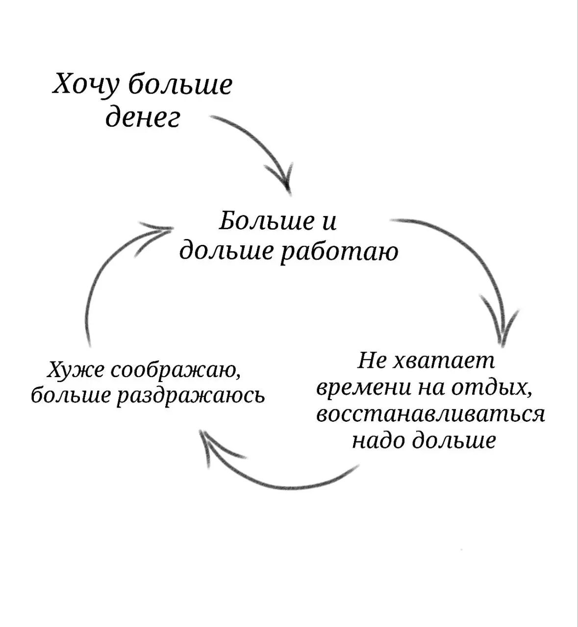 #заметки
В продолжение предыдущего поста, где я упомянул про отсутсвие времени.
рассказать, про замкнутый круги выгорания и воронку истощения (следующий пост) | Сетка — социальная сеть от hh.ru
