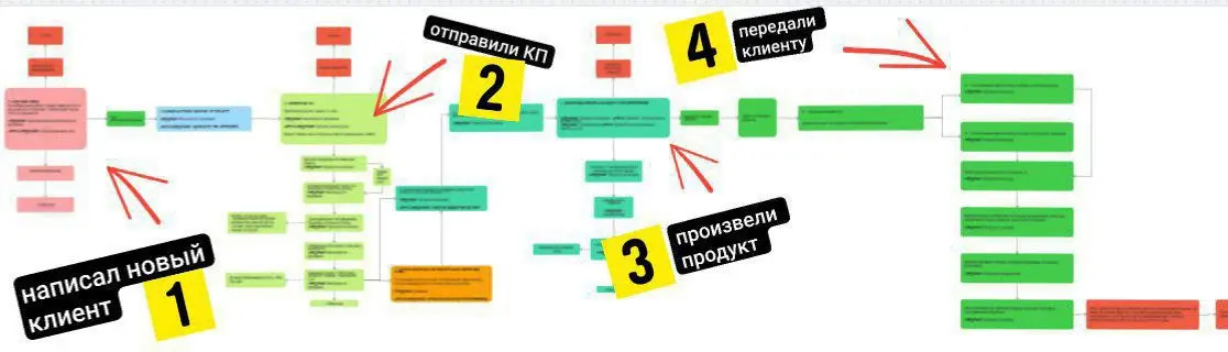 Захожу я в рекламно производственную компанию как бизнес консультант.
Всё вроде круто: ребята говорят — “давай ставить CRM-систему, автоматизируем продажи, клиентов, всё”.
И я останавливаю: «Стоп | Сетка — социальная сеть от hh.ru