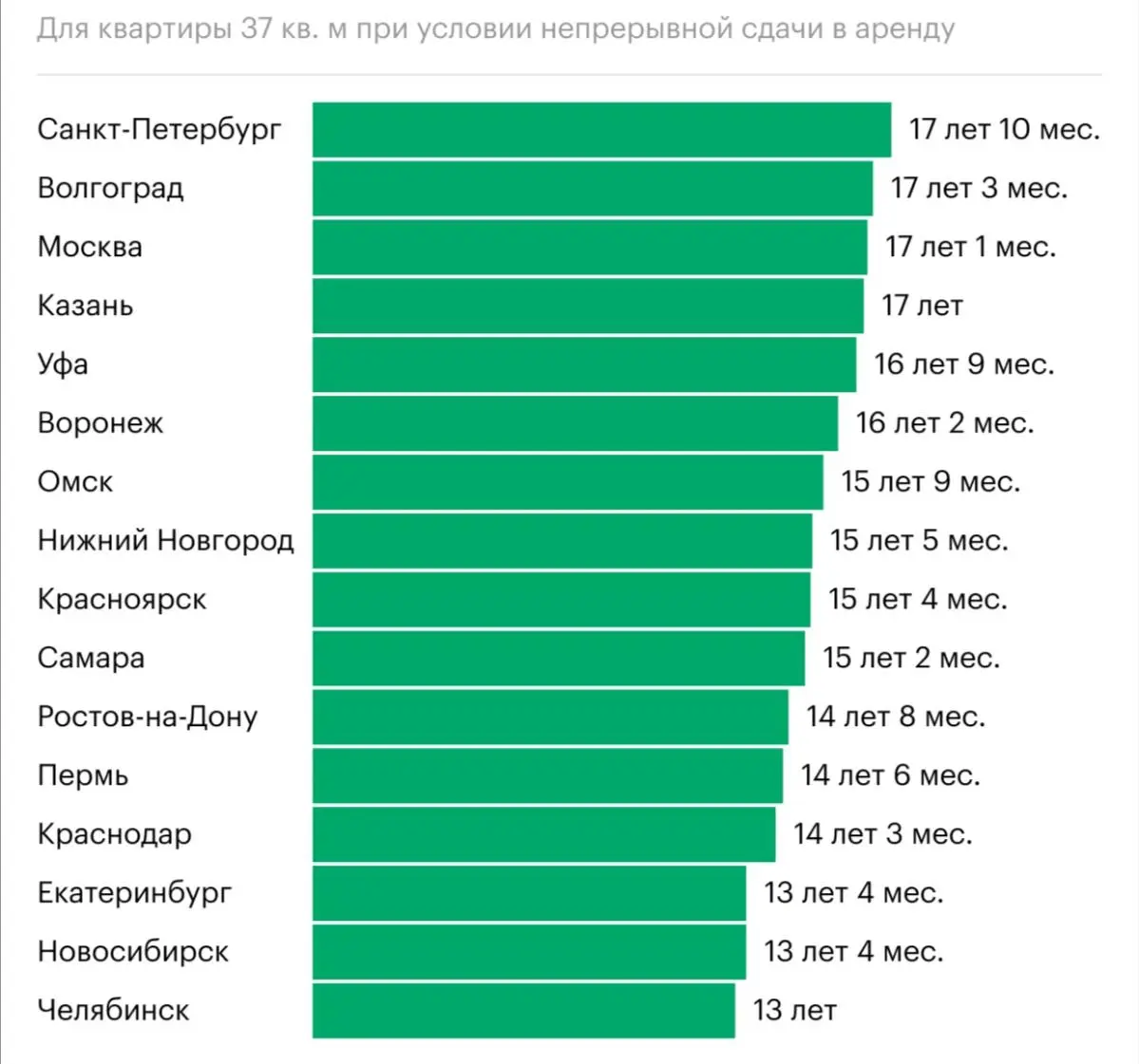 Срок окупаемости жилья в мегаполисах в 2025 году | Сетка — социальная сеть от hh.ru