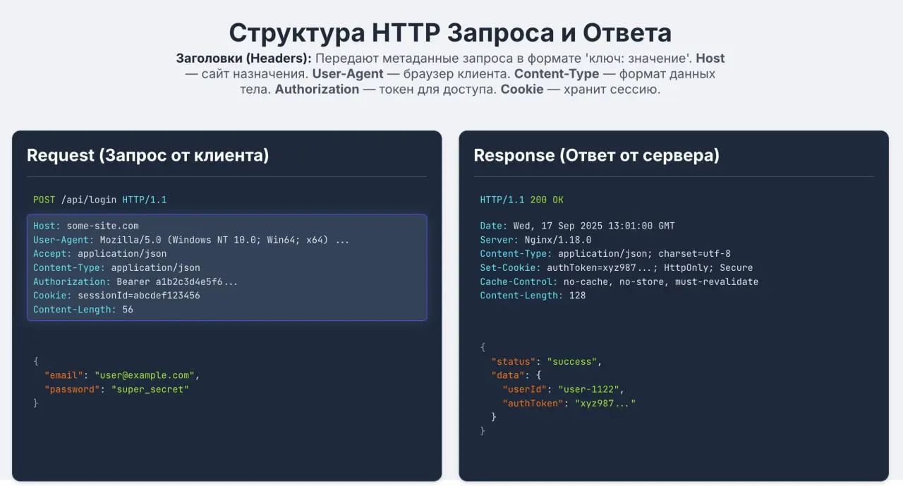 Люблю спрашивать, из чего состоит запрос и ответ на пробных собеседованиях у студентов. И многие на этом сыпятся | Сетка — социальная сеть от hh.ru