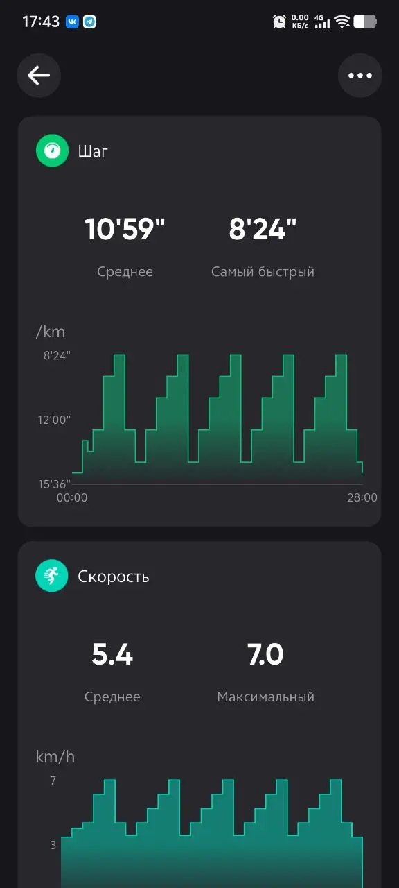 2.5 км. в разном темпе 😅 первый раз так бегал, какие то качели, но было прикольно 😊 | Сетка — социальная сеть от hh.ru