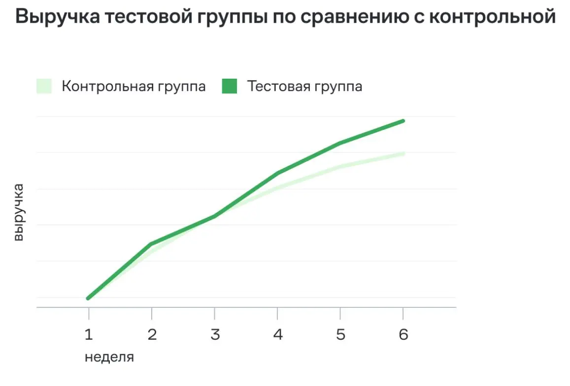 +23% к выручке без потери маржинальности. Mario Berlucci протестировал автопереоценку товаров в Mindbox
В Mario Berlucci управляли ценами вручную | Сетка — социальная сеть от hh.ru
