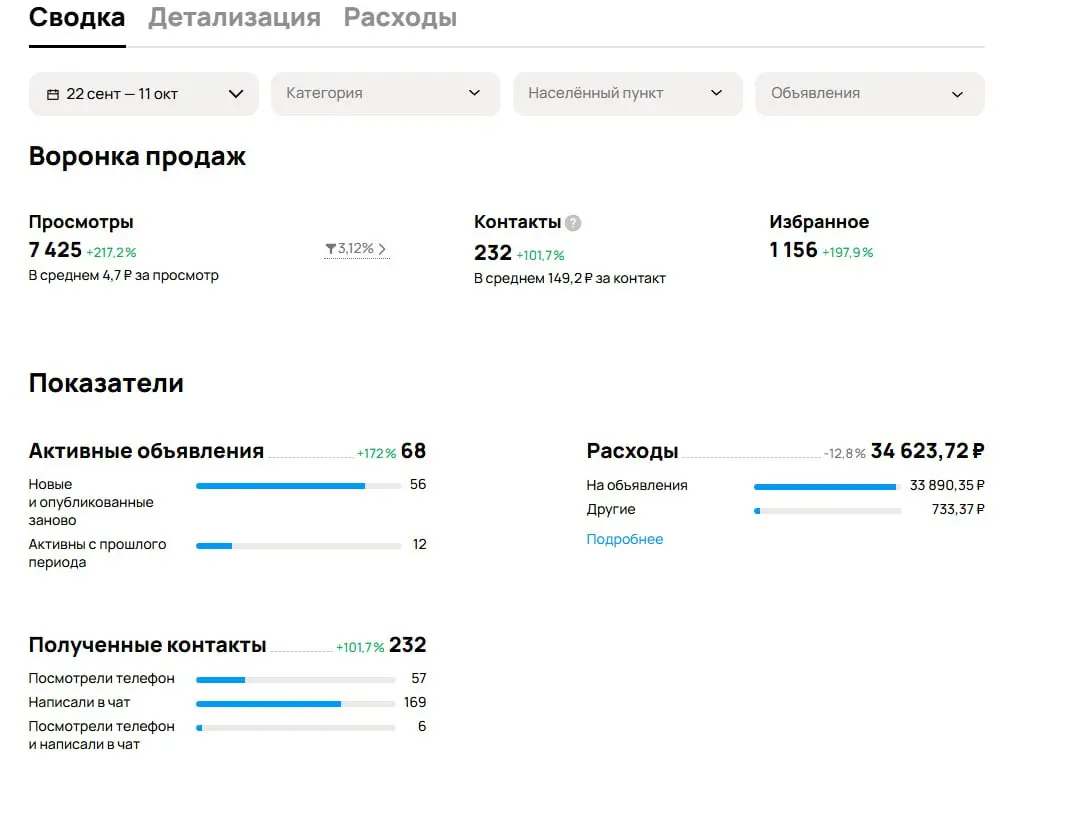 Результат одного из клиентов, после начала сотрудничества | Сетка — социальная сеть от hh.ru