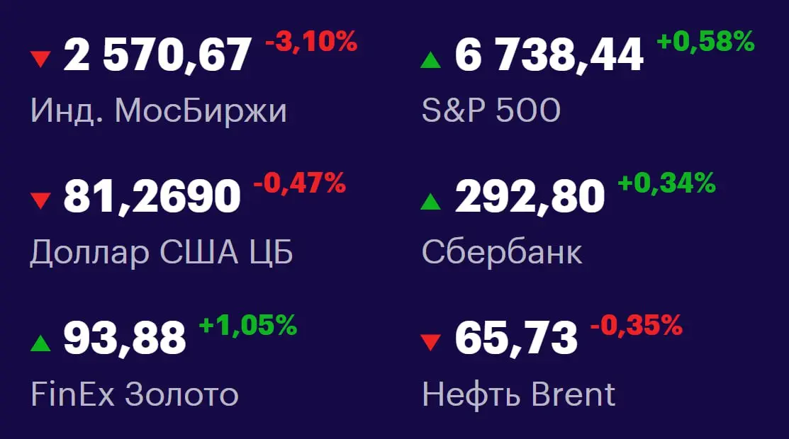 Друзья, ключевые
показатели на 24 октября 📊
МосБиржа: 2570,67 -3,10% 📉
S&P 500: 6738,44 +0,58% 📈
USD/RUB: 81,2690 -0,47% 📉
Сбер: 292,80 +0,34% 📈
FinEx Золото: 93,88 +1,05% 📈
Нефть Brent: 65,73 -0,35% ... | Сетка — социальная сеть от hh.ru