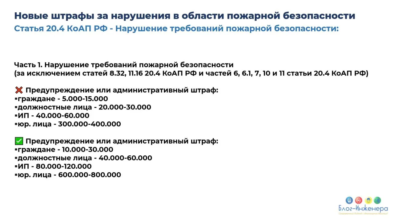 🆘 МЧС планирует существенно увеличить штрафы за нарушение требований пожарной безопасности с 2028 года
ℹ️ Проект поправок в КоАП вынесен на обсуждение на портале проектов НПА на срок до 5 ноября 2025 ... | Сетка — социальная сеть от hh.ru